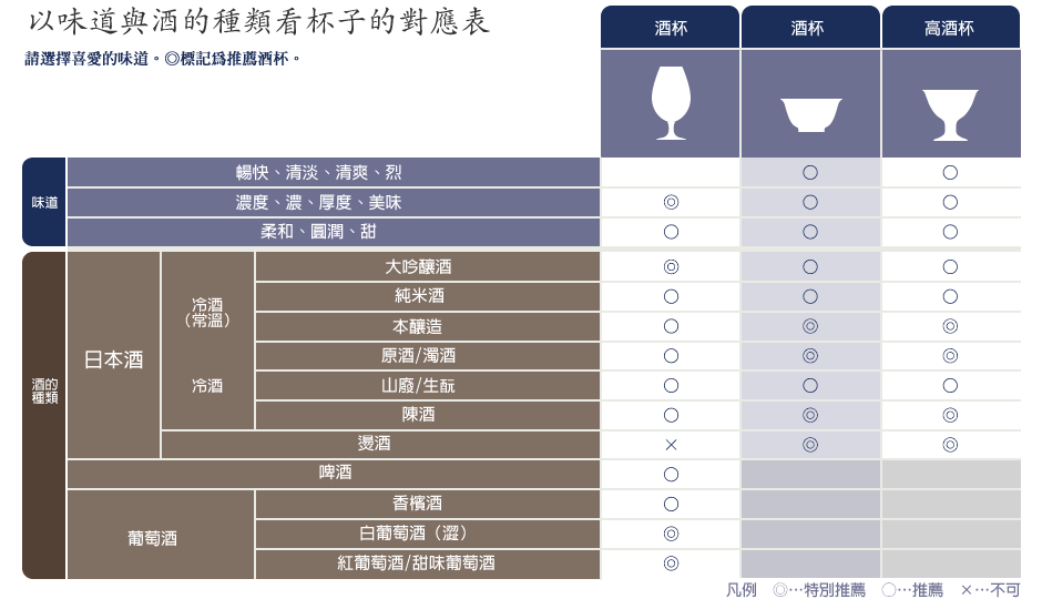 以味道與酒的種類看杯子的對應表