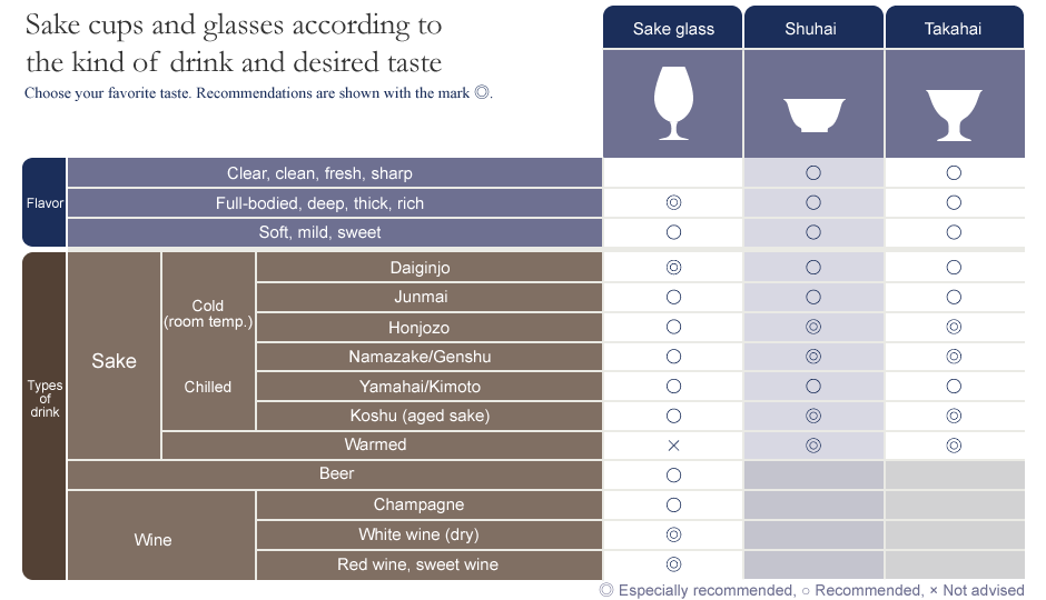 Sake cups and glasses according to the kind of drink and desired taste.