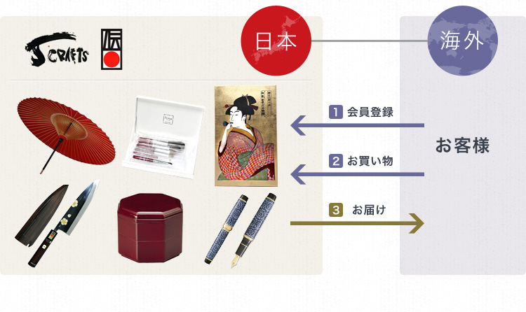 取り扱いブランドとご注文の流れ　図